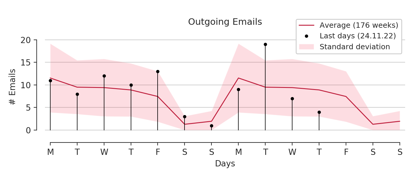Statistics of outgoing emails